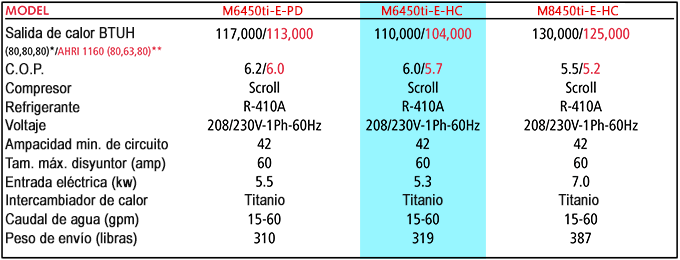 CALENTADOR ESPECIAL CON BOMBA DE CALOR PARA PISCINA CAP. 110,000 BT...