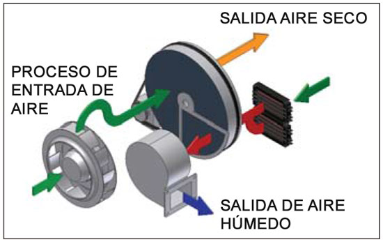 Deshumidificadores de aire rotor desecante / adsorción ASE