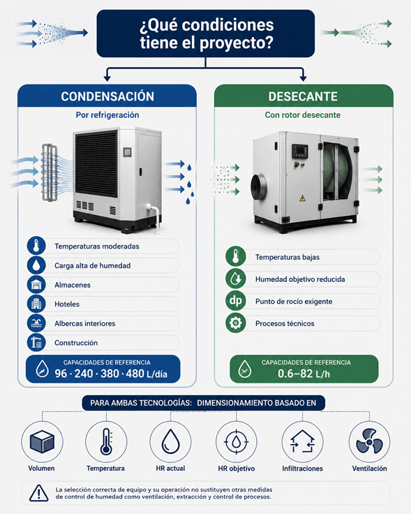 comparativa de deshumidificadores