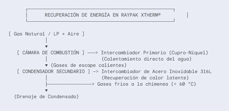 esquema de Calderas de condensación
